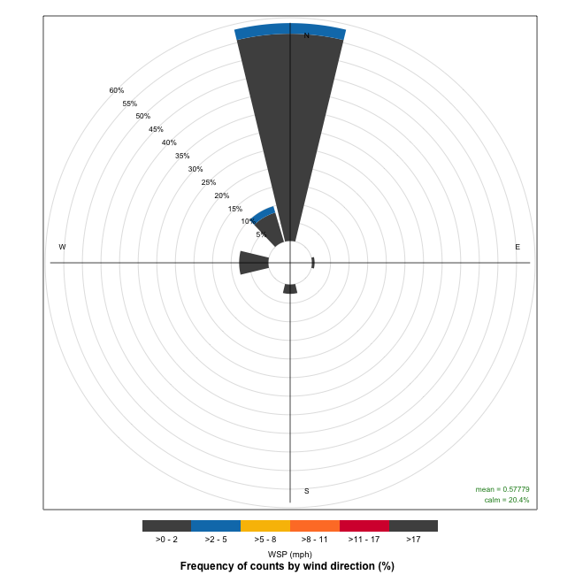 Goodman Sensor Wind Rose Plot