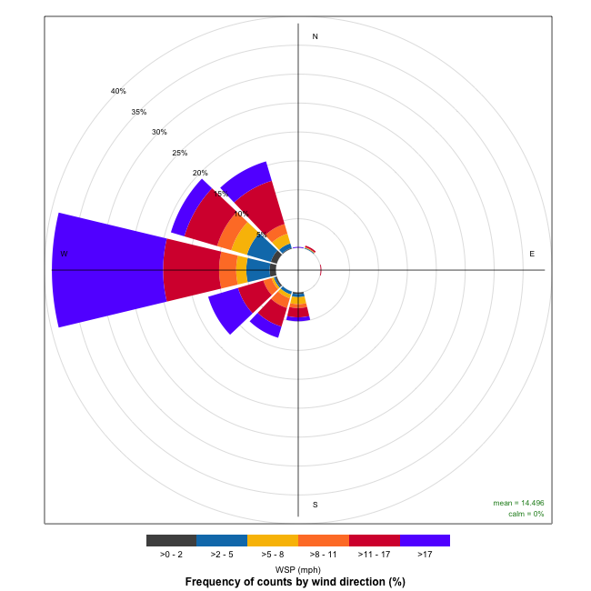 Mountain Sensor Wind Rose Plot