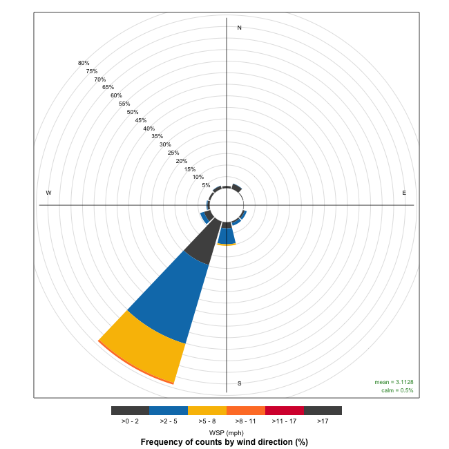 STEPS Sensor Wind Rose Plot